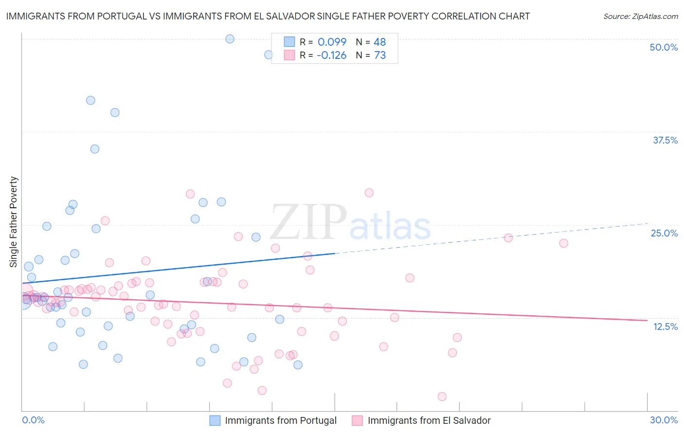 Immigrants from Portugal vs Immigrants from El Salvador Single Father Poverty
