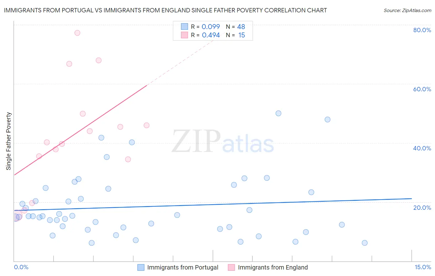 Immigrants from Portugal vs Immigrants from England Single Father Poverty