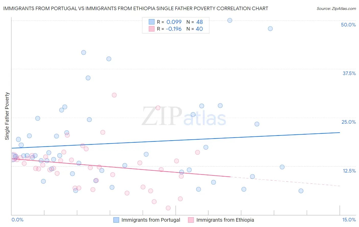 Immigrants from Portugal vs Immigrants from Ethiopia Single Father Poverty