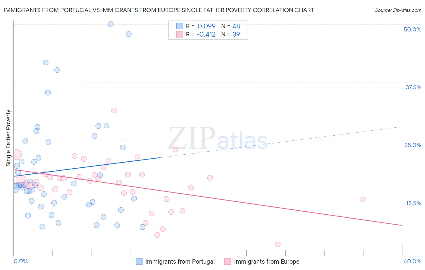 Immigrants from Portugal vs Immigrants from Europe Single Father Poverty