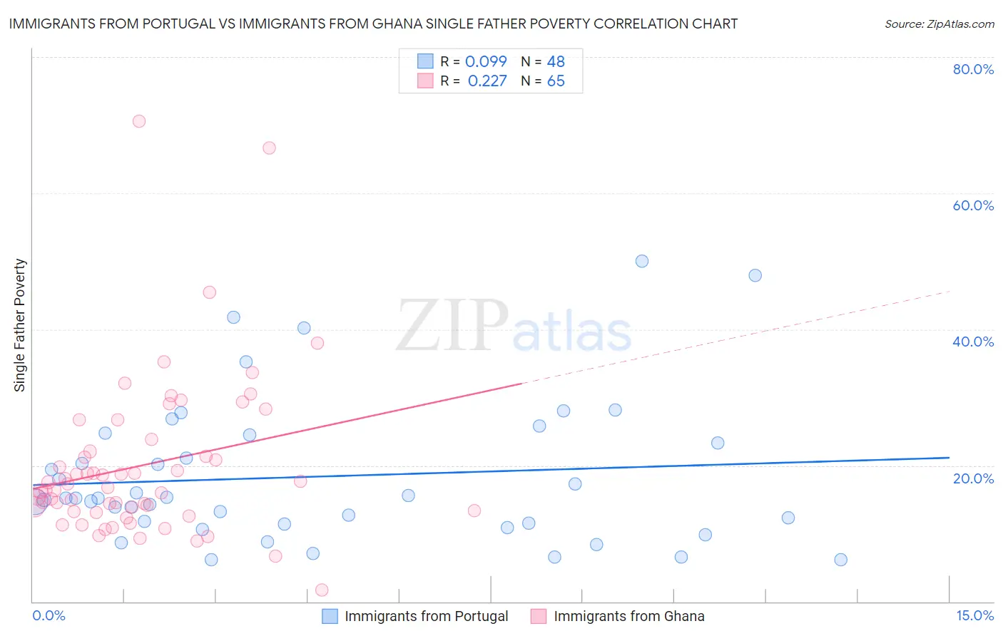 Immigrants from Portugal vs Immigrants from Ghana Single Father Poverty