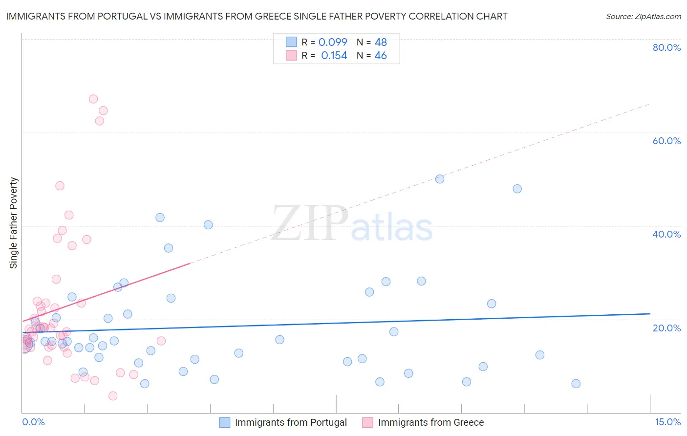 Immigrants from Portugal vs Immigrants from Greece Single Father Poverty