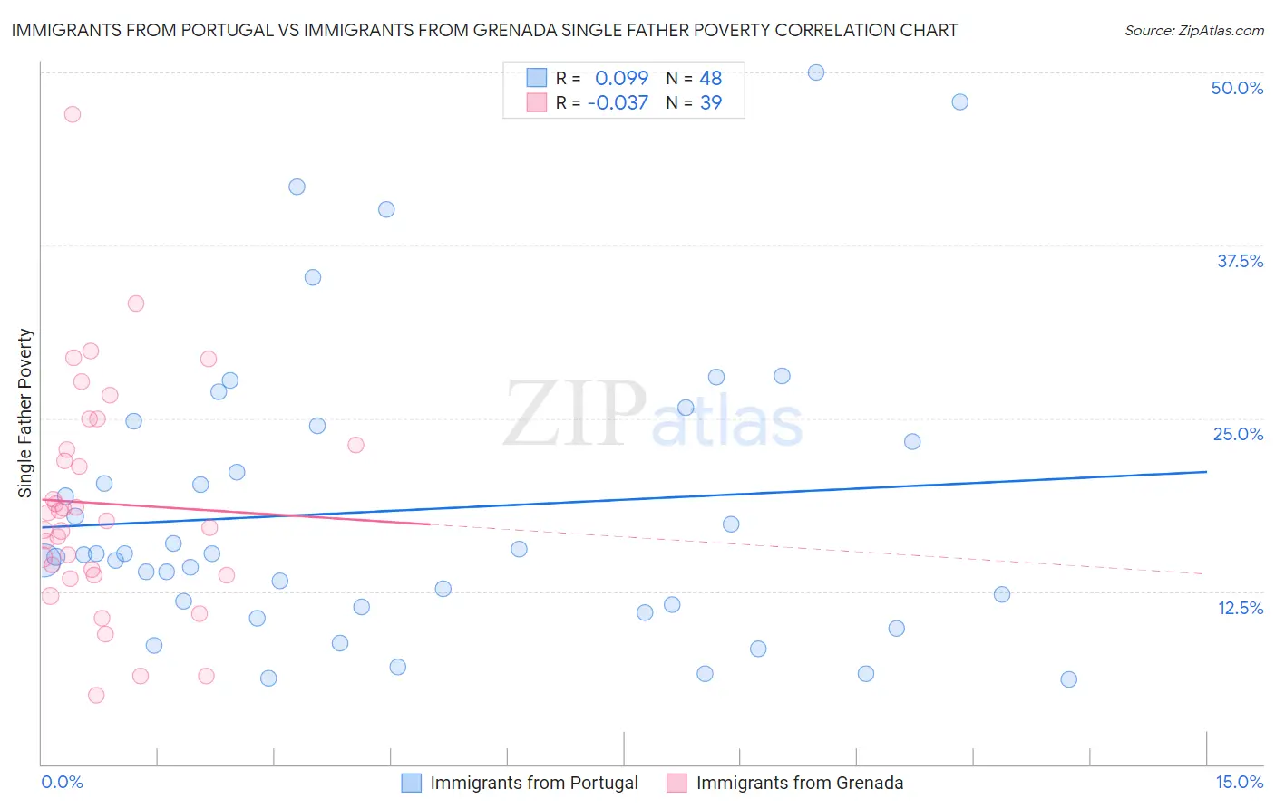 Immigrants from Portugal vs Immigrants from Grenada Single Father Poverty