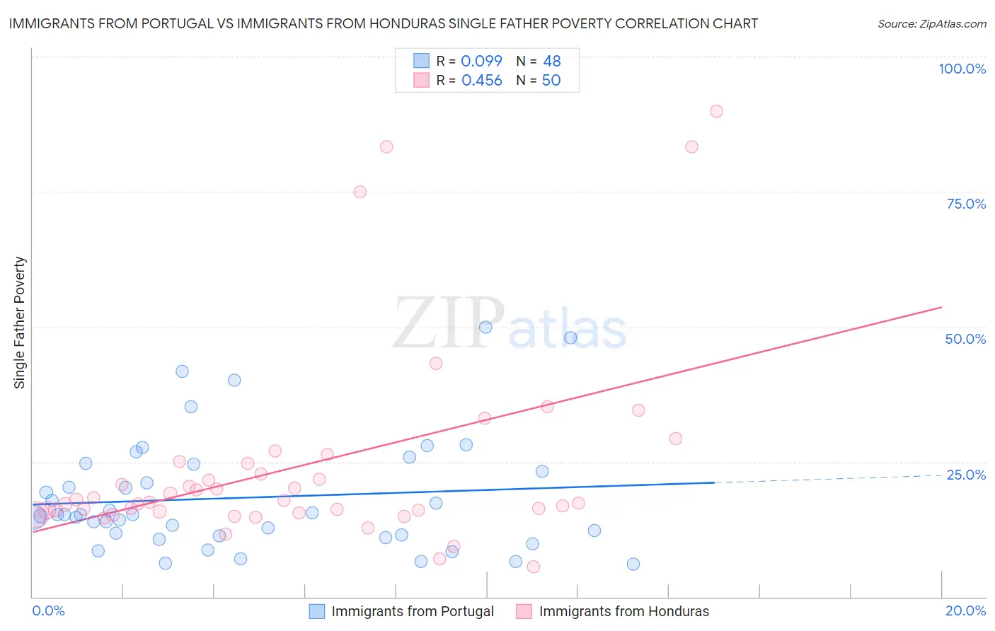 Immigrants from Portugal vs Immigrants from Honduras Single Father Poverty