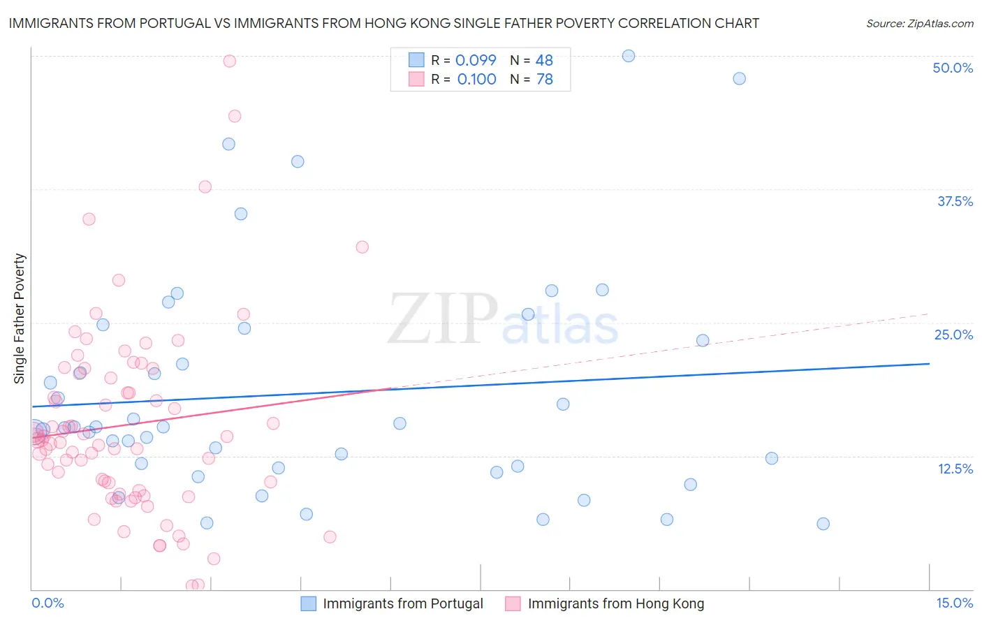 Immigrants from Portugal vs Immigrants from Hong Kong Single Father Poverty