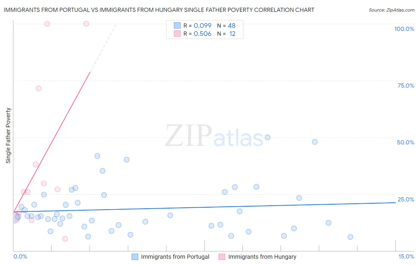 Immigrants from Portugal vs Immigrants from Hungary Single Father Poverty