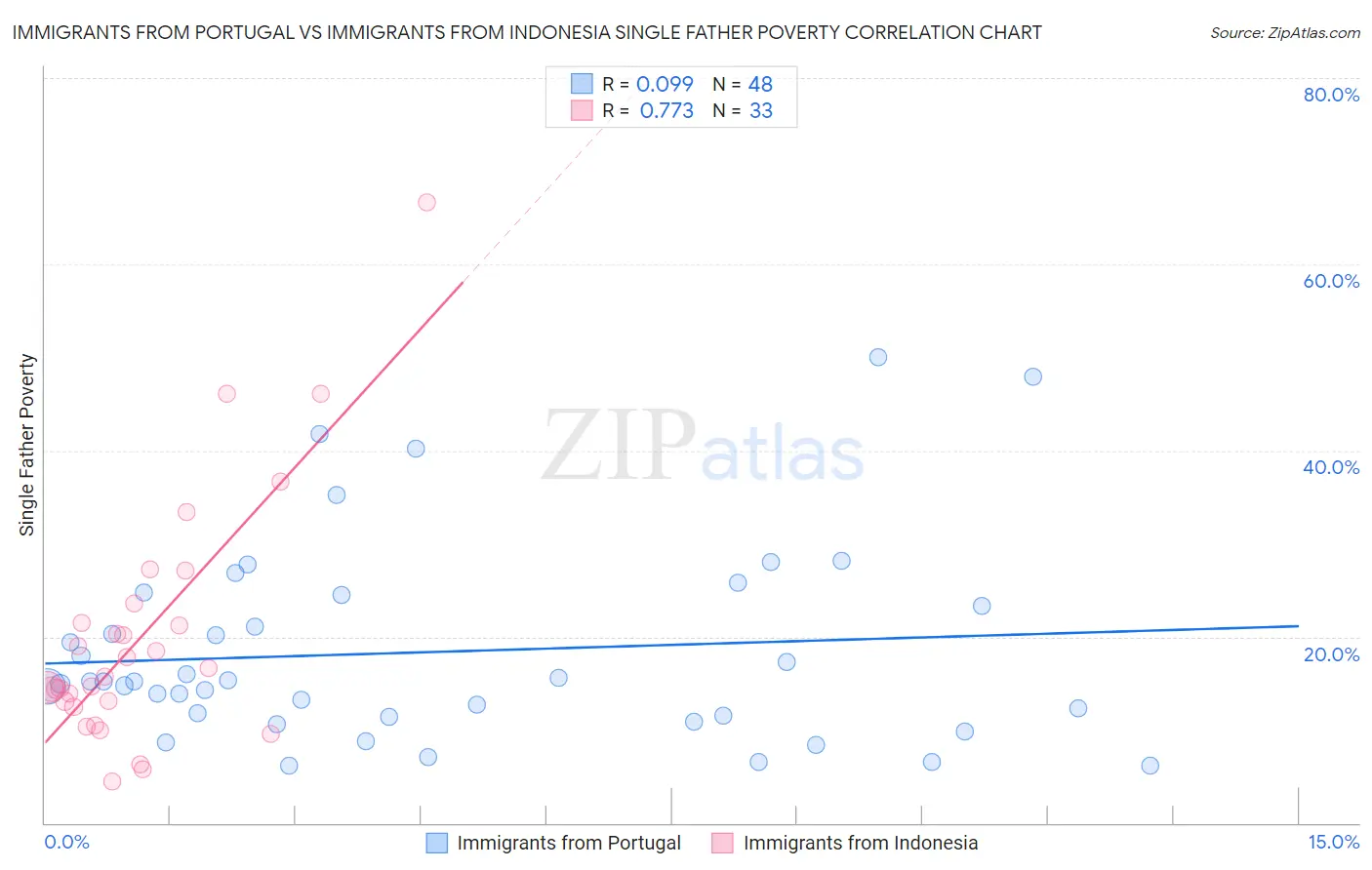 Immigrants from Portugal vs Immigrants from Indonesia Single Father Poverty