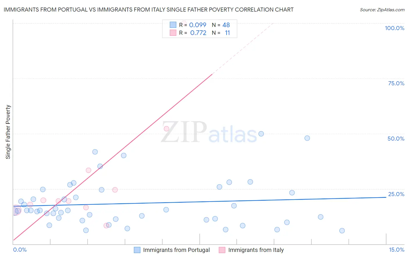 Immigrants from Portugal vs Immigrants from Italy Single Father Poverty