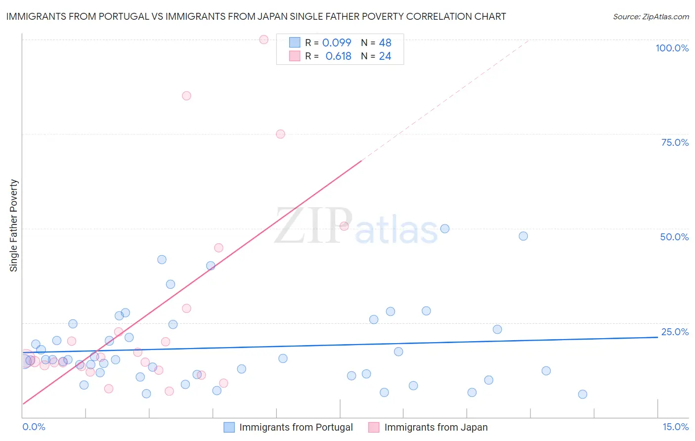 Immigrants from Portugal vs Immigrants from Japan Single Father Poverty