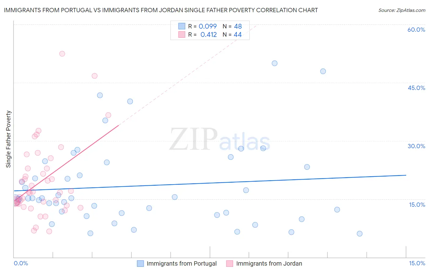 Immigrants from Portugal vs Immigrants from Jordan Single Father Poverty