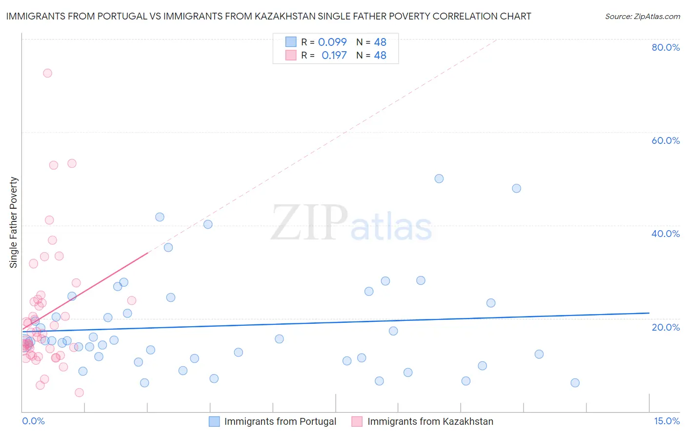Immigrants from Portugal vs Immigrants from Kazakhstan Single Father Poverty
