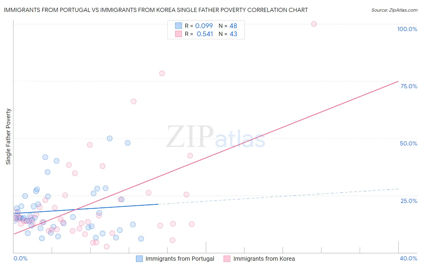 Immigrants from Portugal vs Immigrants from Korea Single Father Poverty