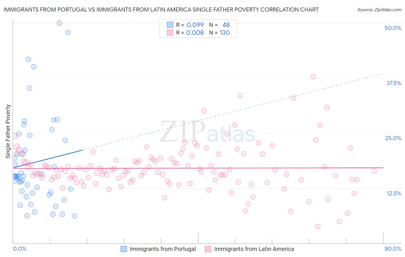 Immigrants from Portugal vs Immigrants from Latin America Single Father Poverty