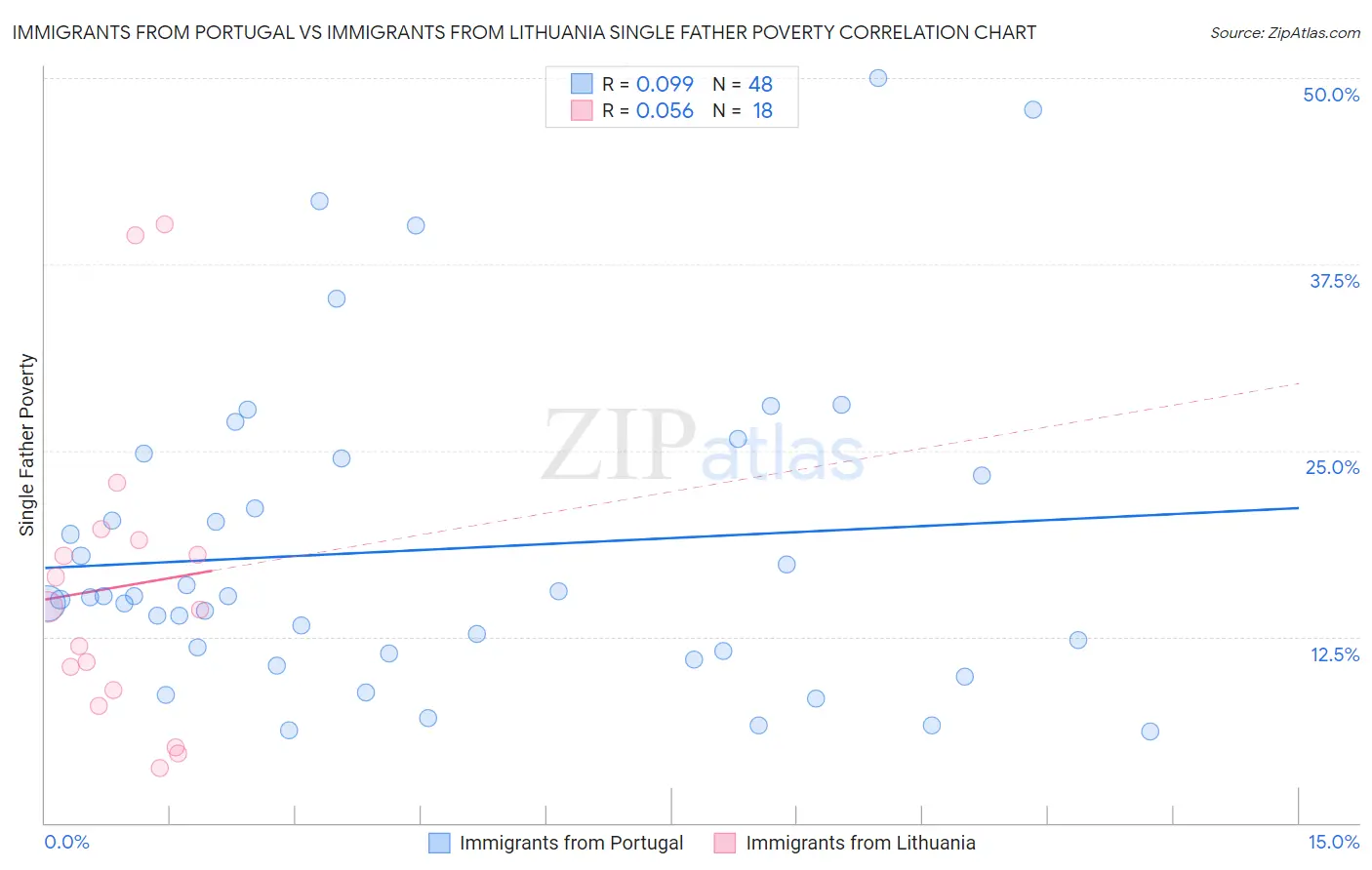 Immigrants from Portugal vs Immigrants from Lithuania Single Father Poverty