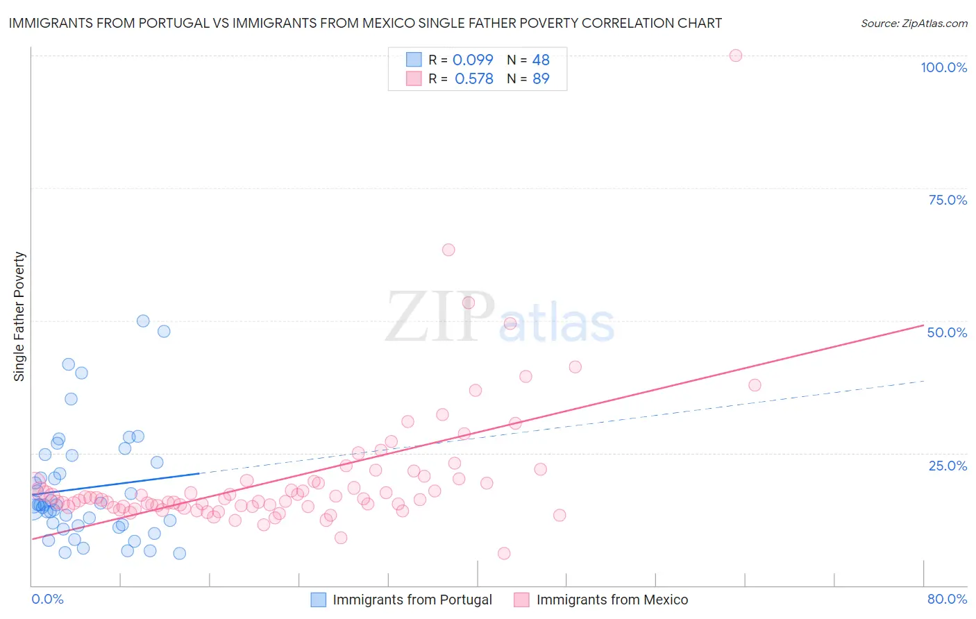 Immigrants from Portugal vs Immigrants from Mexico Single Father Poverty