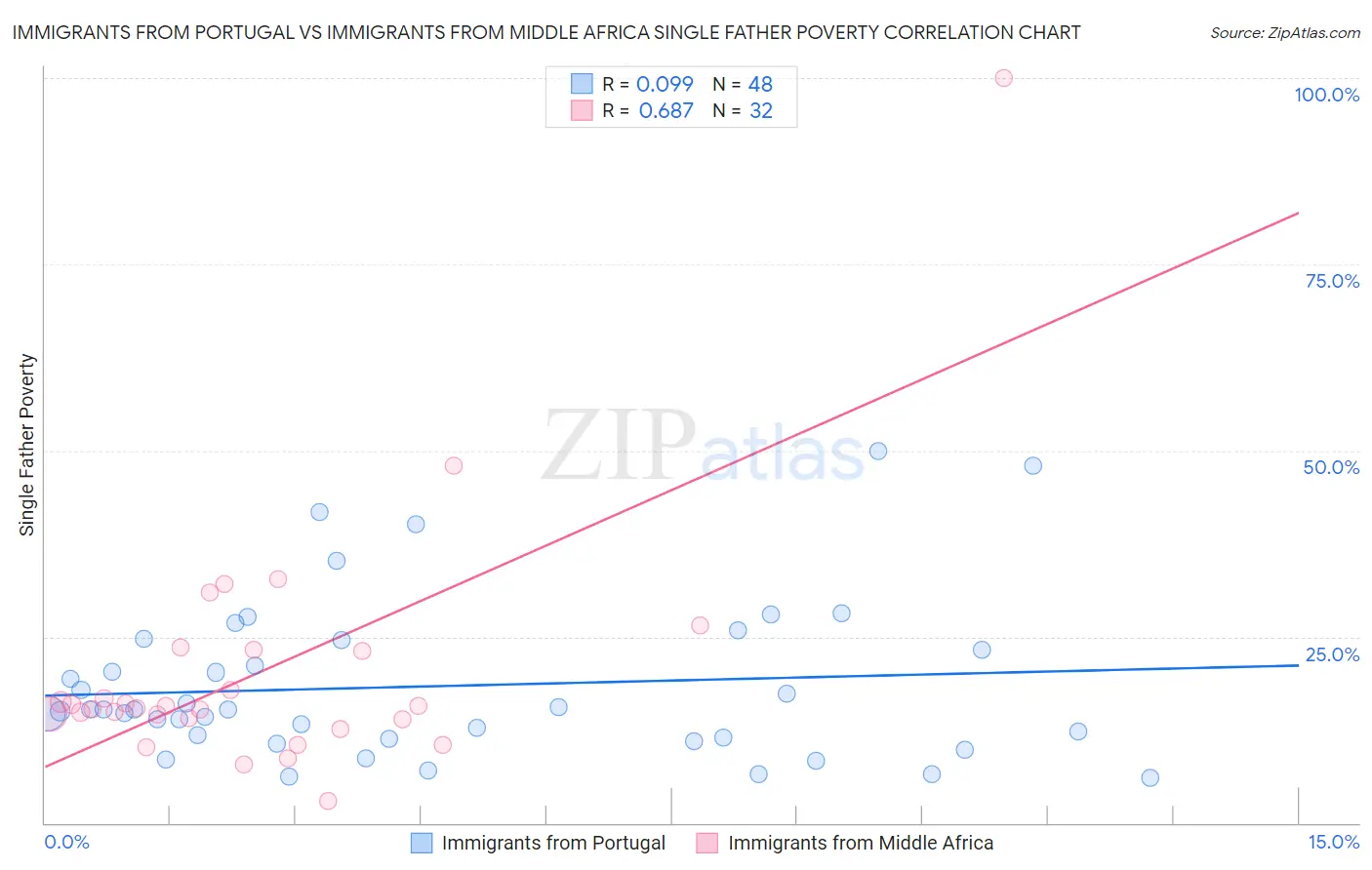 Immigrants from Portugal vs Immigrants from Middle Africa Single Father Poverty
