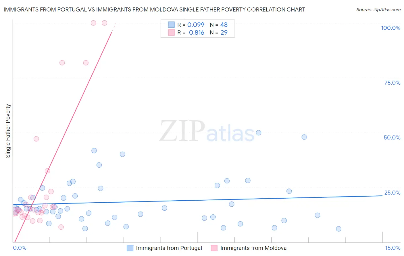 Immigrants from Portugal vs Immigrants from Moldova Single Father Poverty