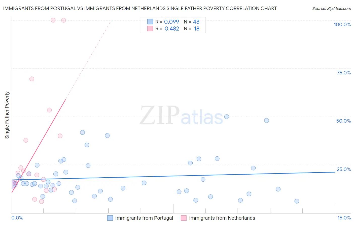 Immigrants from Portugal vs Immigrants from Netherlands Single Father Poverty