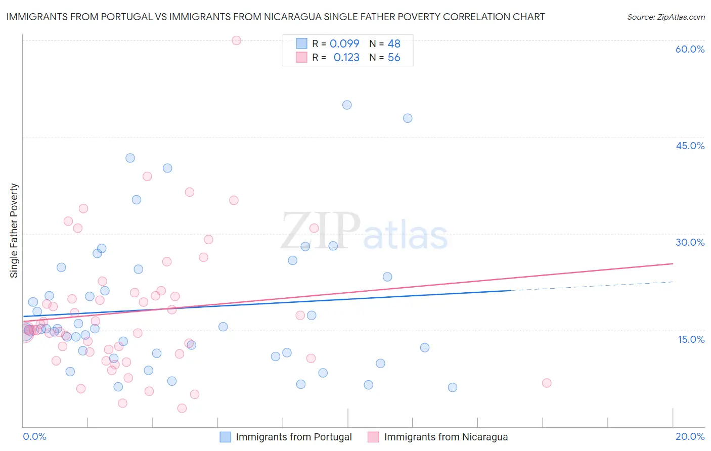 Immigrants from Portugal vs Immigrants from Nicaragua Single Father Poverty