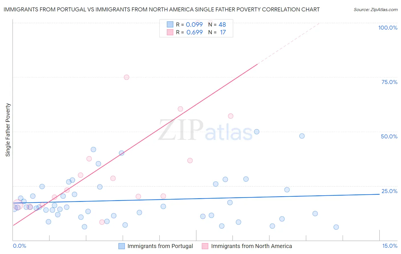Immigrants from Portugal vs Immigrants from North America Single Father Poverty