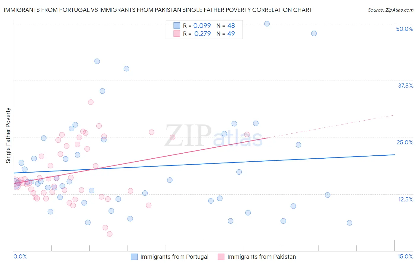Immigrants from Portugal vs Immigrants from Pakistan Single Father Poverty