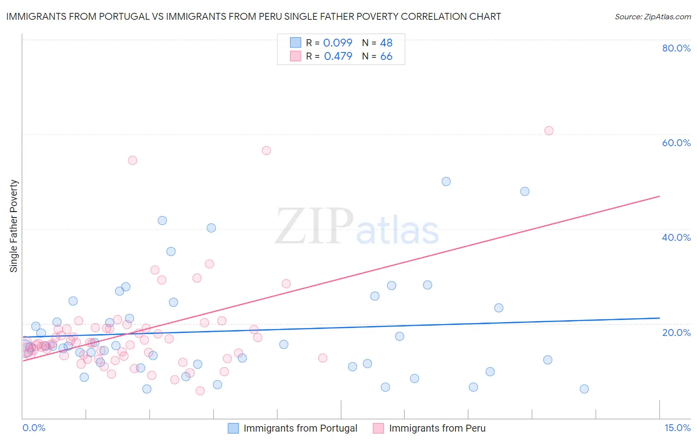 Immigrants from Portugal vs Immigrants from Peru Single Father Poverty