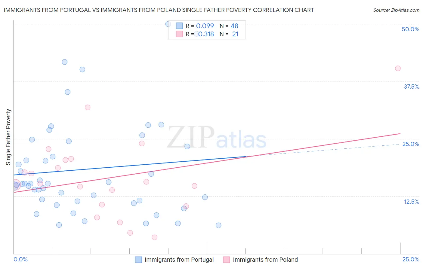 Immigrants from Portugal vs Immigrants from Poland Single Father Poverty