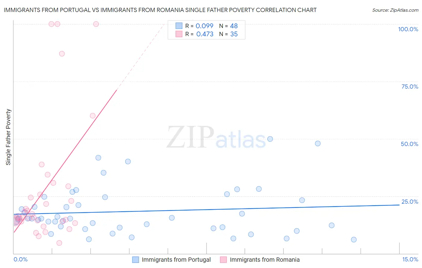 Immigrants from Portugal vs Immigrants from Romania Single Father Poverty