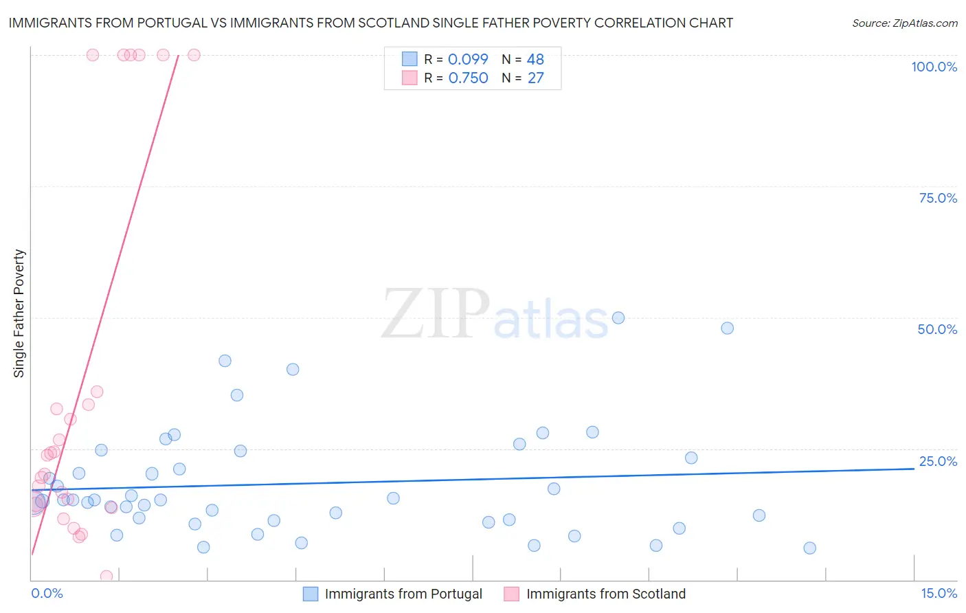 Immigrants from Portugal vs Immigrants from Scotland Single Father Poverty