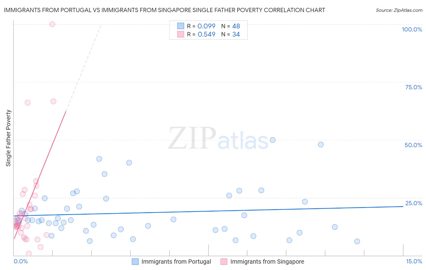 Immigrants from Portugal vs Immigrants from Singapore Single Father Poverty