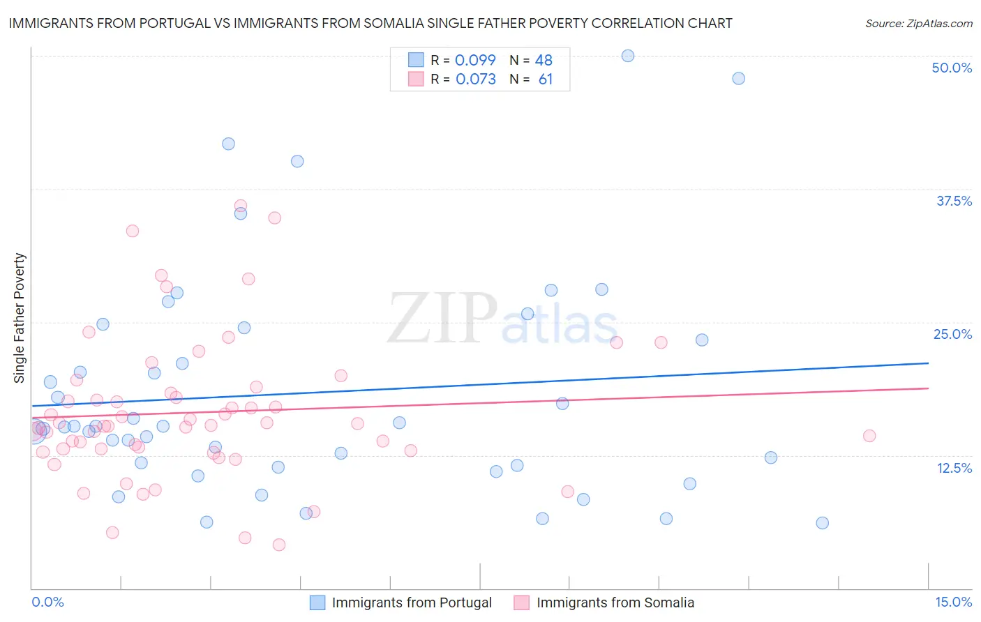 Immigrants from Portugal vs Immigrants from Somalia Single Father Poverty