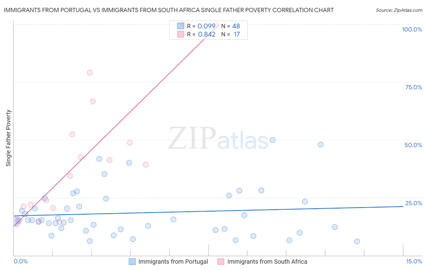 Immigrants from Portugal vs Immigrants from South Africa Single Father Poverty