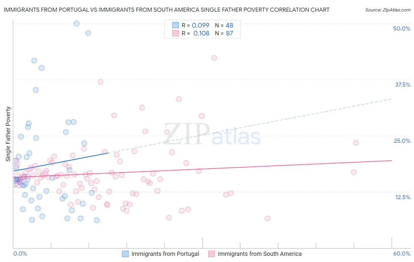 Immigrants from Portugal vs Immigrants from South America Single Father Poverty