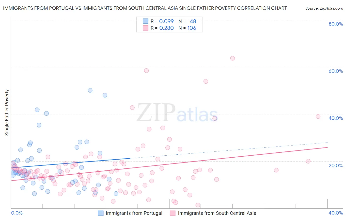 Immigrants from Portugal vs Immigrants from South Central Asia Single Father Poverty
