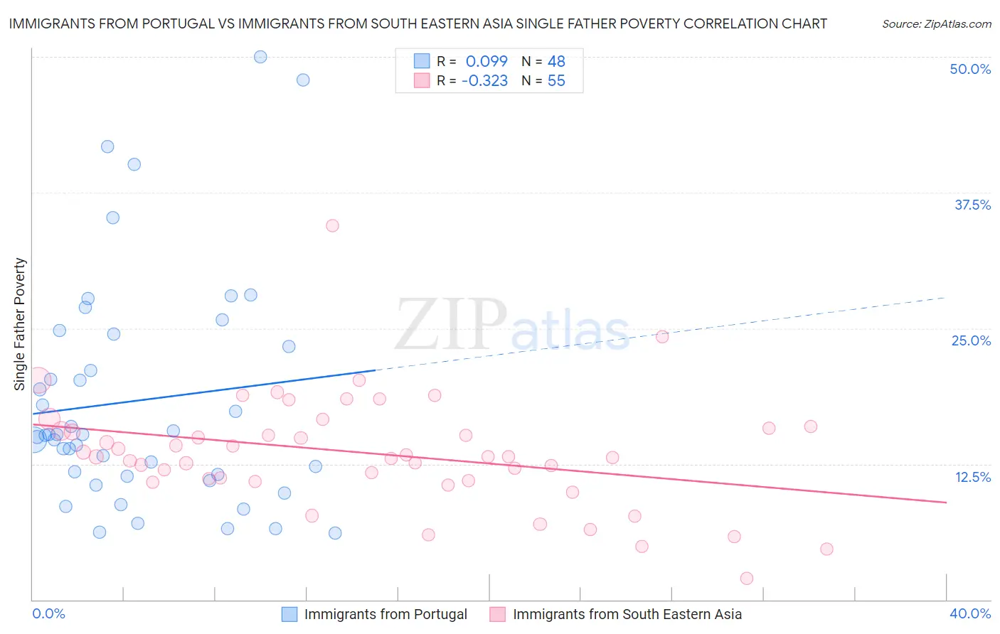 Immigrants from Portugal vs Immigrants from South Eastern Asia Single Father Poverty