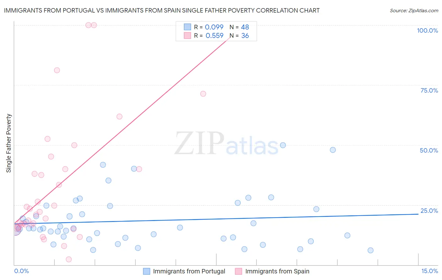Immigrants from Portugal vs Immigrants from Spain Single Father Poverty