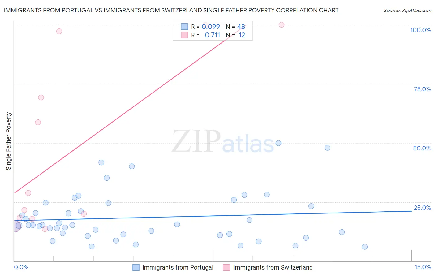 Immigrants from Portugal vs Immigrants from Switzerland Single Father Poverty
