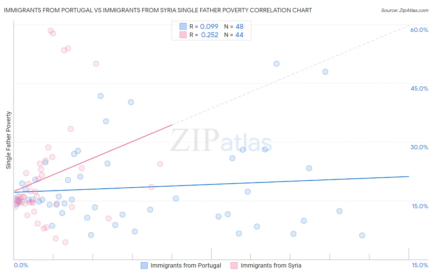 Immigrants from Portugal vs Immigrants from Syria Single Father Poverty