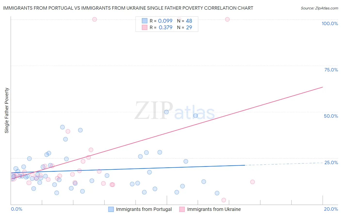 Immigrants from Portugal vs Immigrants from Ukraine Single Father Poverty