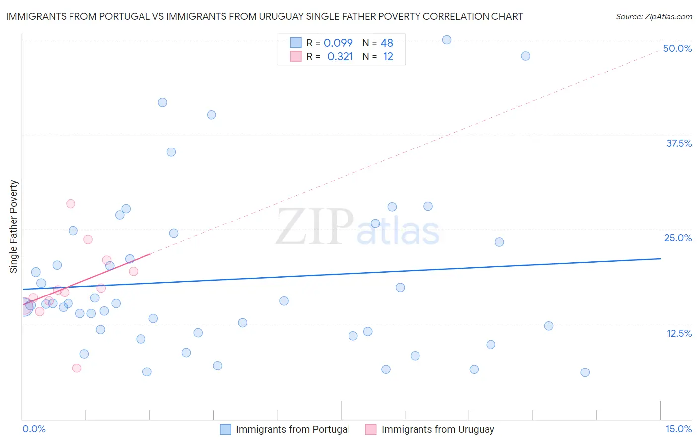 Immigrants from Portugal vs Immigrants from Uruguay Single Father Poverty