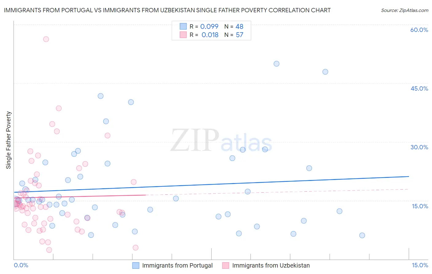 Immigrants from Portugal vs Immigrants from Uzbekistan Single Father Poverty
