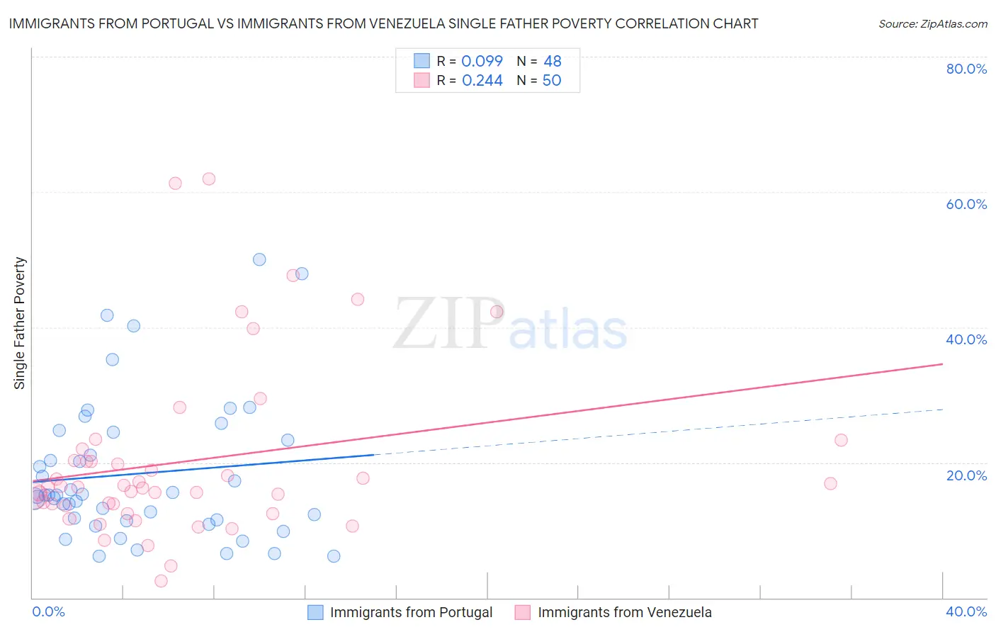 Immigrants from Portugal vs Immigrants from Venezuela Single Father Poverty