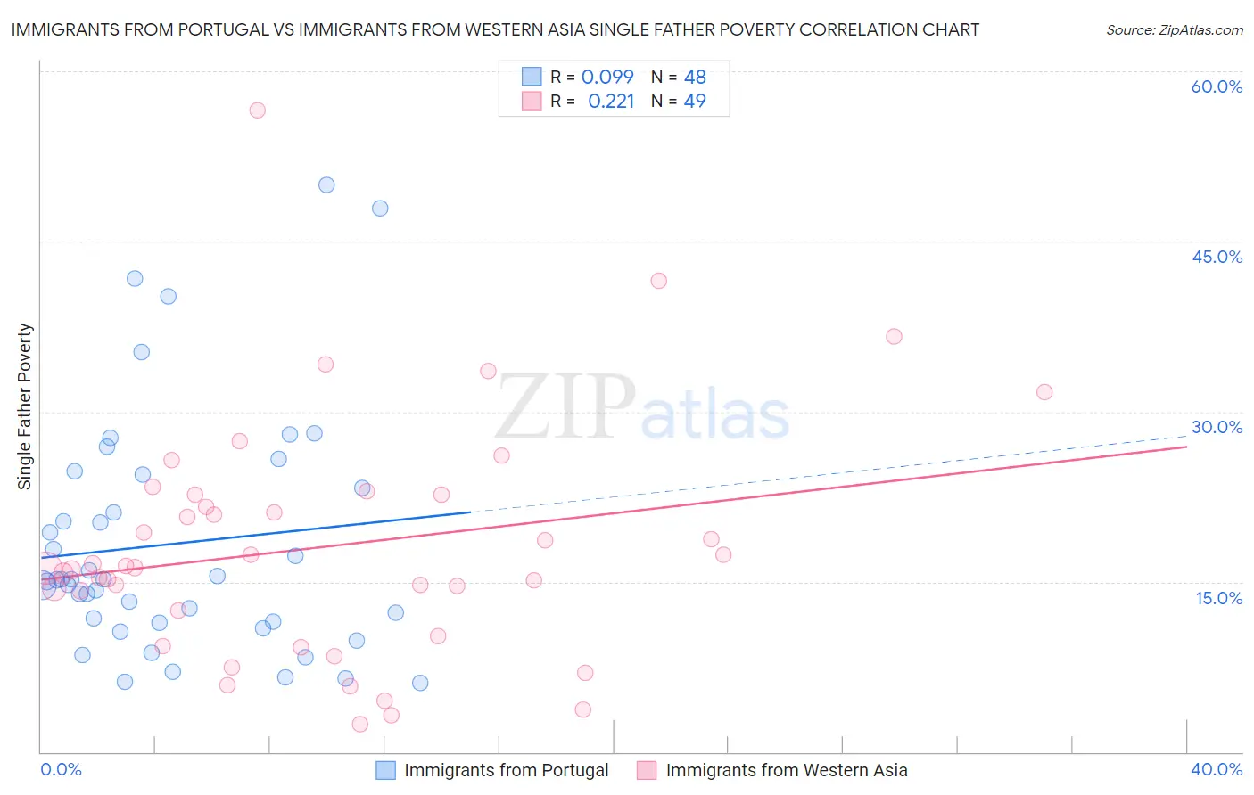 Immigrants from Portugal vs Immigrants from Western Asia Single Father Poverty