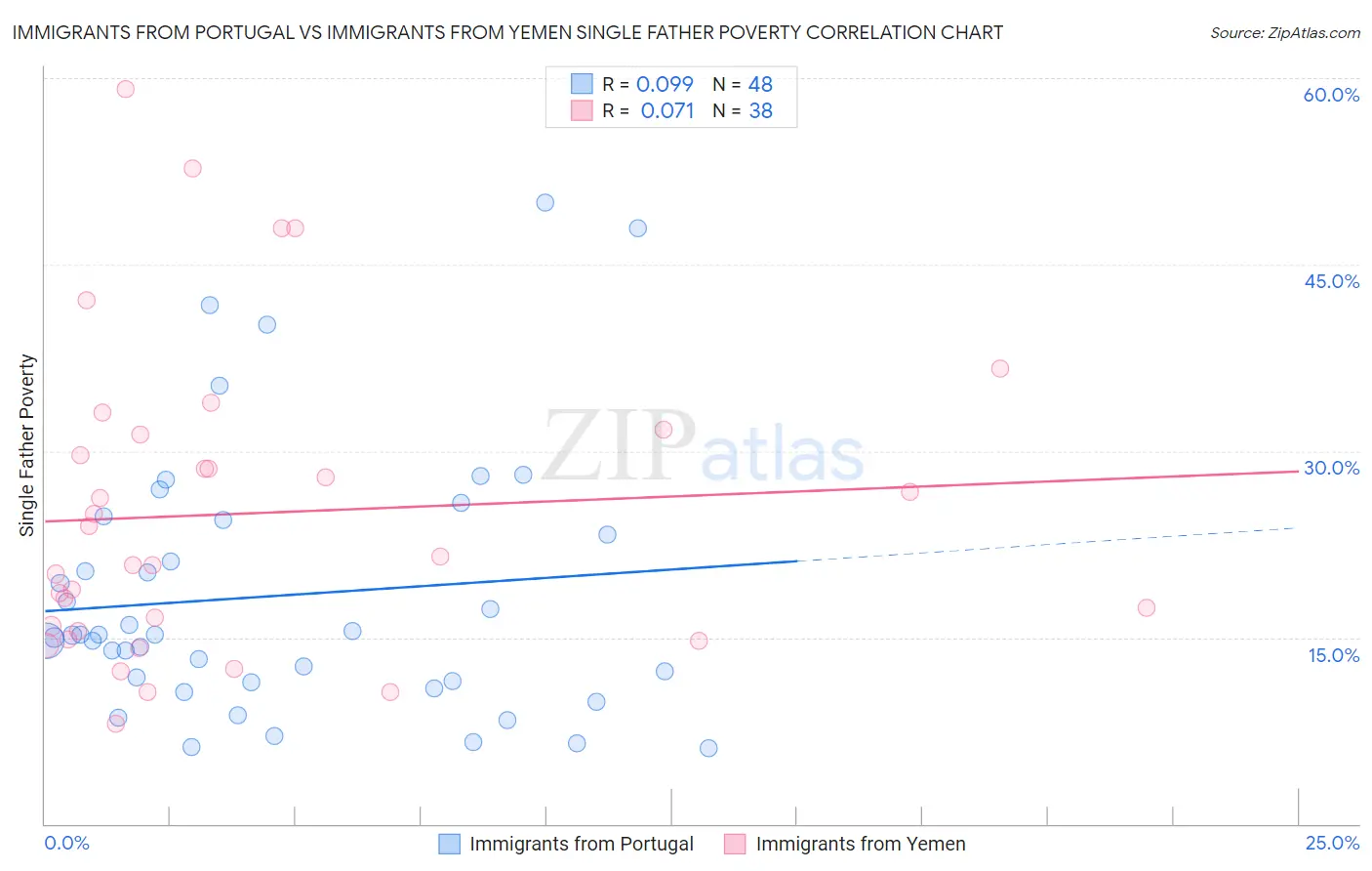 Immigrants from Portugal vs Immigrants from Yemen Single Father Poverty