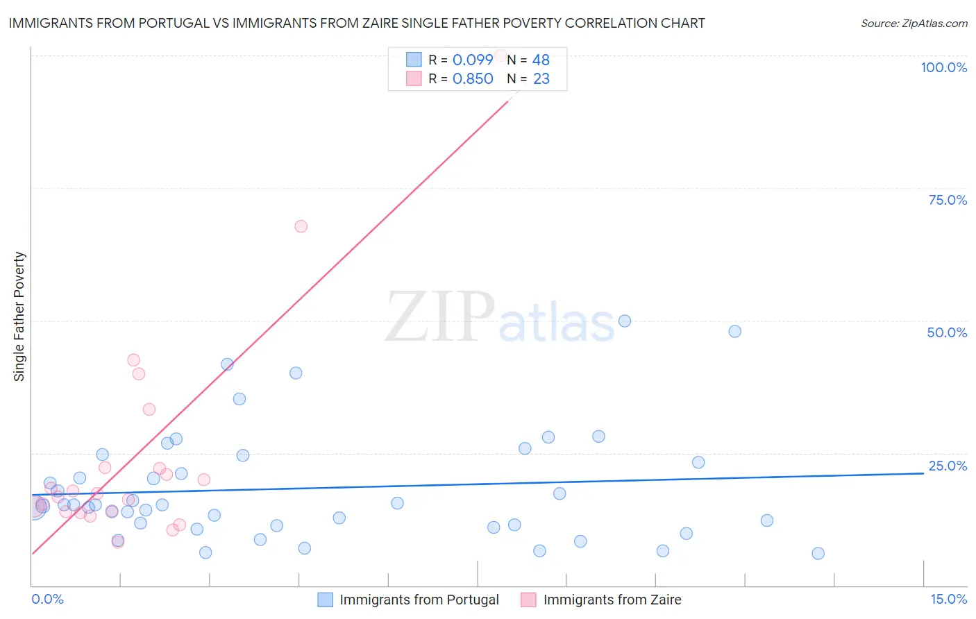 Immigrants from Portugal vs Immigrants from Zaire Single Father Poverty