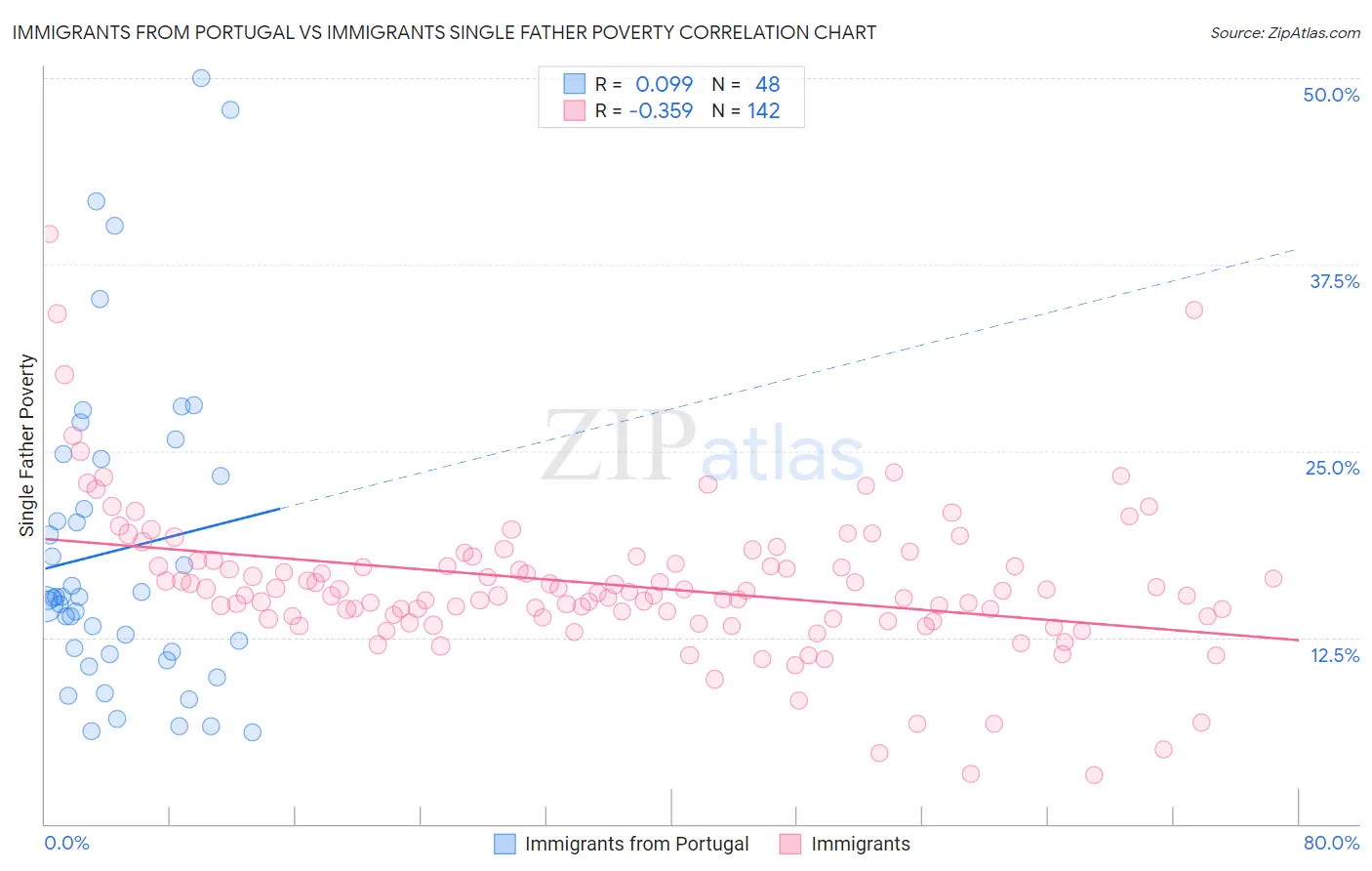 Immigrants from Portugal vs Immigrants Single Father Poverty