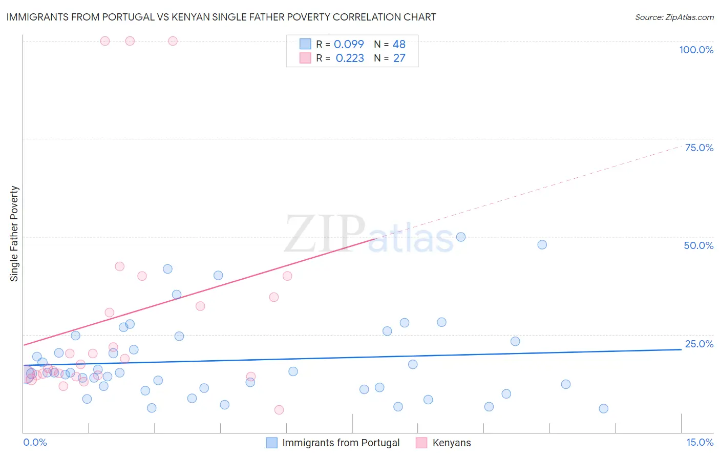 Immigrants from Portugal vs Kenyan Single Father Poverty