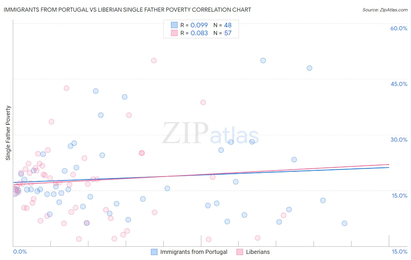 Immigrants from Portugal vs Liberian Single Father Poverty