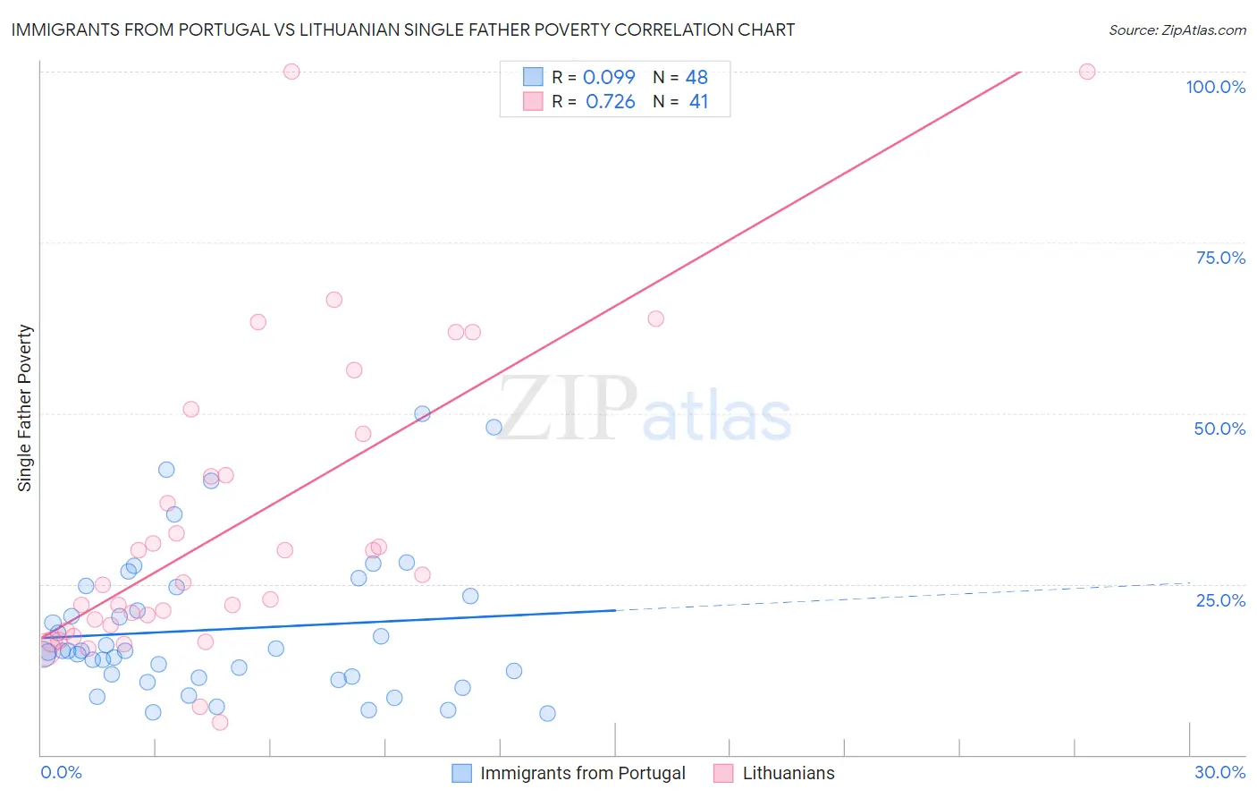 Immigrants from Portugal vs Lithuanian Single Father Poverty