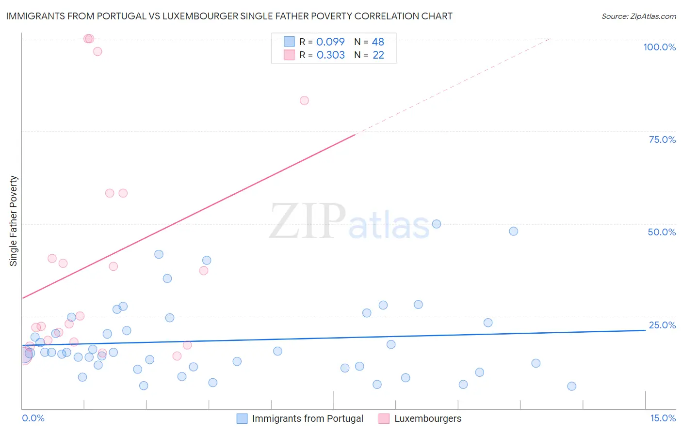 Immigrants from Portugal vs Luxembourger Single Father Poverty